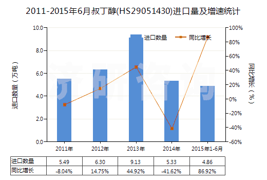 2011-2015年6月叔丁醇(HS29051430)進(jìn)口量及增速統(tǒng)計(jì) 2011-2015年6月叔丁醇(HS29051430)進(jìn)口量及增速統(tǒng)計(jì)